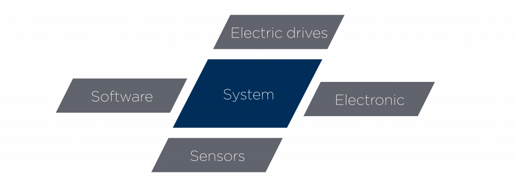 We develop embedded drive systems that integrate mechanics, electronics, and software into perfectly coordinated overall systems.